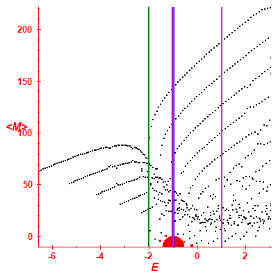 Peres lattice <M>